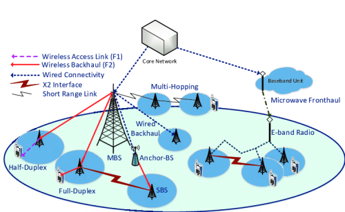 evolution-backhaul-5g-graphical-illustration-of-backhaul-evolution-of-5g-small-cell-networks-with-wireless